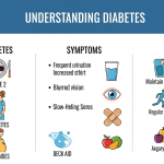 infographic showing diabetes types, symptoms, and prevention