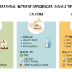 infographic showing the signs of deficiency of iron, calcium and vitamin D with health tips