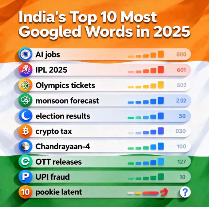 10 most googled words