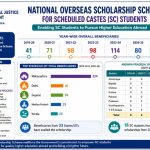 national-overseas-scholarship-580-sc-students-study-abroad