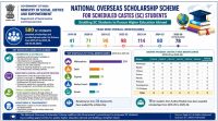 national-overseas-scholarship-580-sc-students-study-abroad