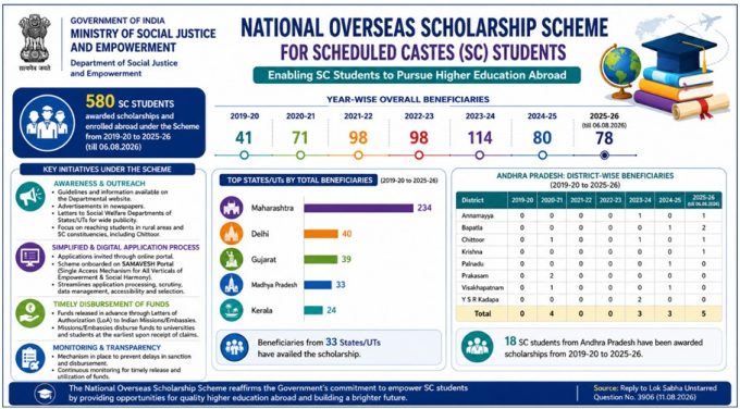 national-overseas-scholarship-580-sc-students-study-abroad