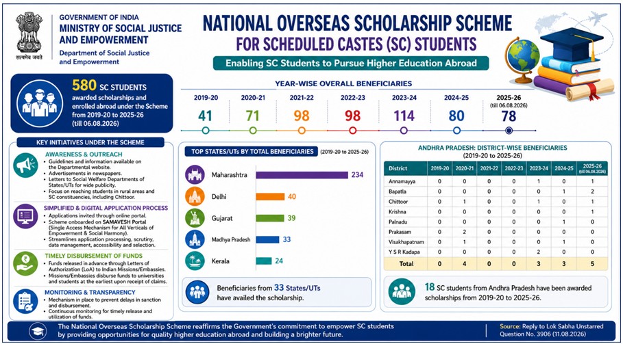 national-overseas-scholarship-580-sc-students-study-abroad