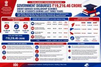 sc-scholarship-kendra-sarkar-19216-crore-lok-sabha-news
