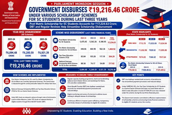 sc-scholarship-kendra-sarkar-19216-crore-lok-sabha-news